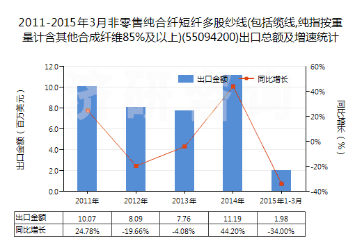 2011-2015年3月非零售純合纖短纖多股紗線(包括纜線,純指按重量計含其他合成纖維85%及以上)(55094200)出口總額及增速統(tǒng)計